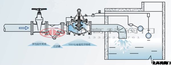 電動遙控浮球閥怎么調(diào)節(jié)水位？